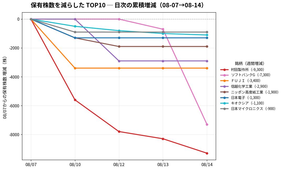 保有株数を減らしたTOP10 日次推移