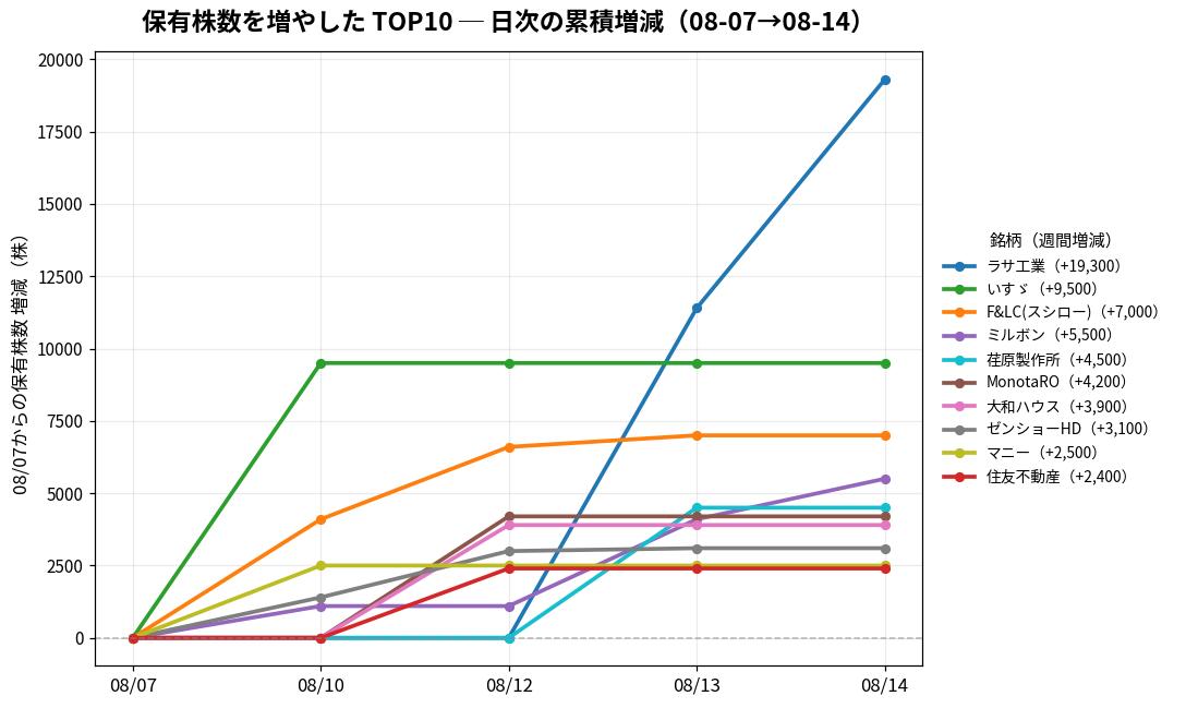 保有株数を増やしたTOP10 日次推移