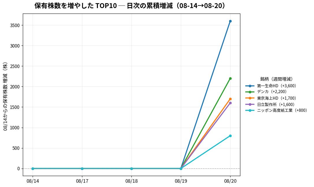 保有株数を増やしたTOP10 日次推移
