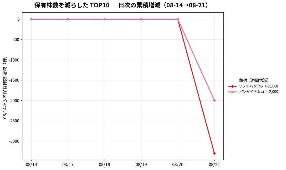 保有株数を減らしたTOP10 日次推移
