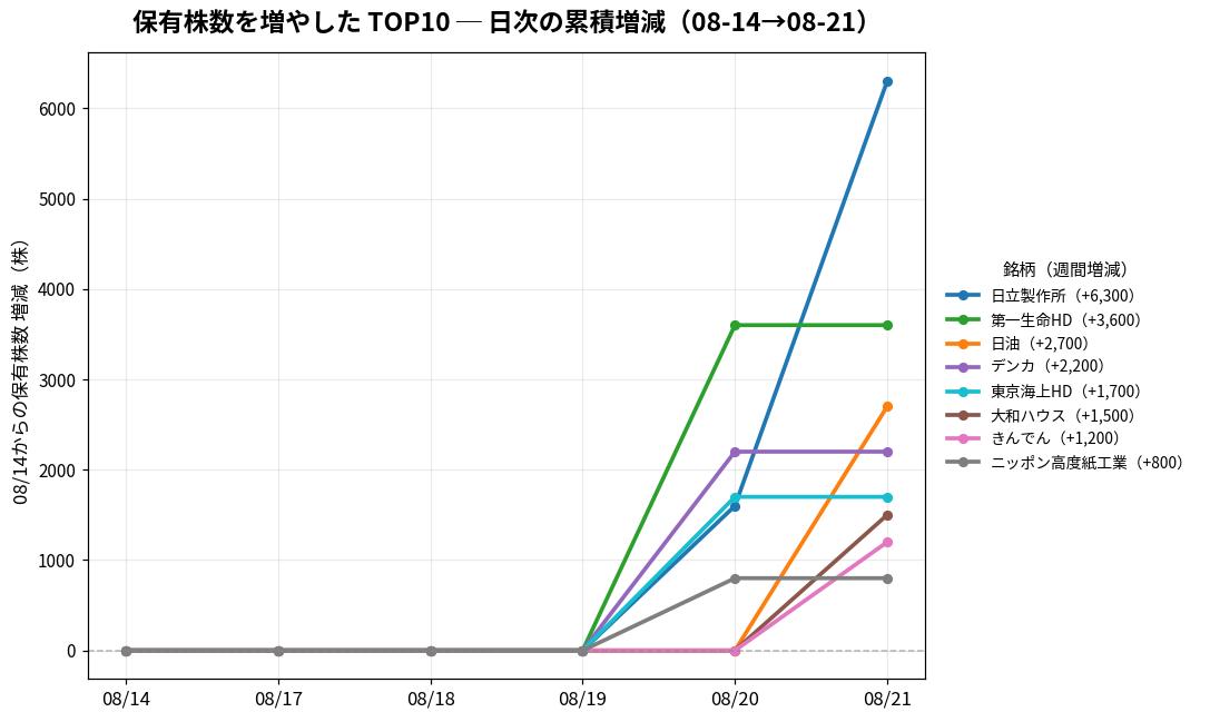 保有株数を増やしたTOP10 日次推移