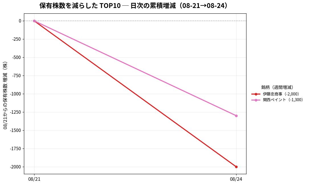 保有株数を減らしたTOP10 日次推移