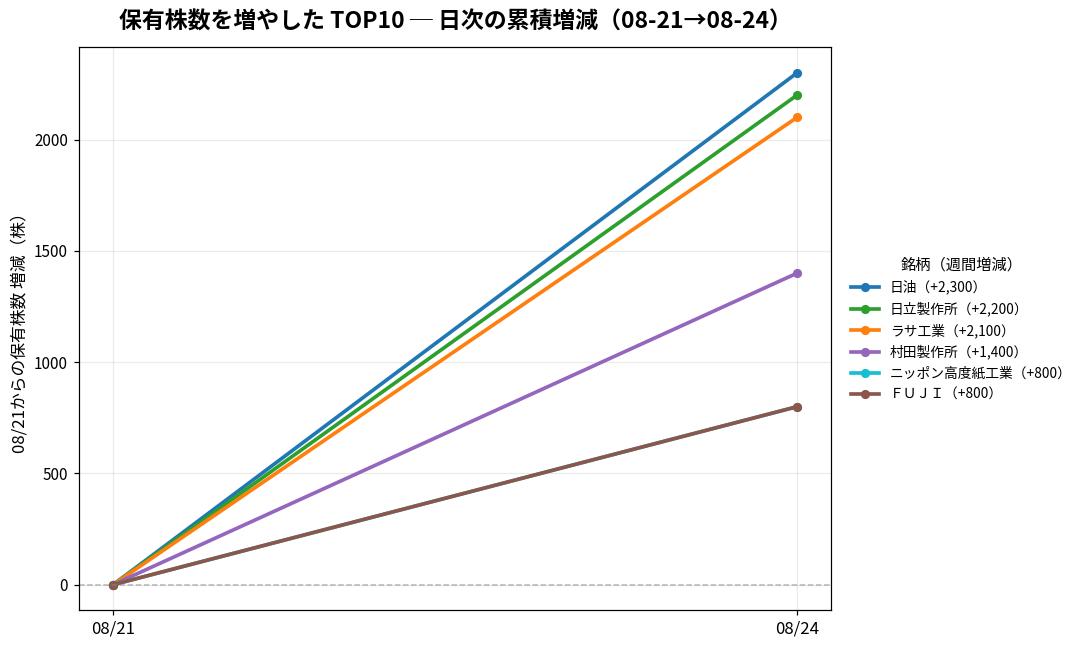 保有株数を増やしたTOP10 日次推移