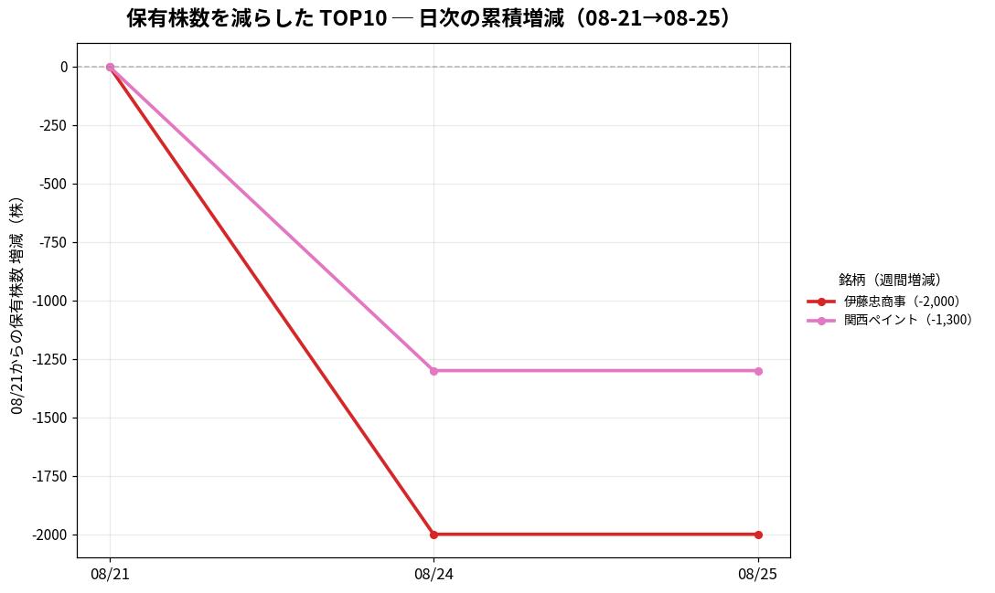 保有株数を減らしたTOP10 日次推移