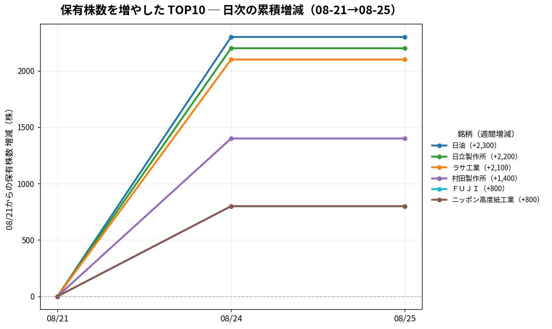 保有株数を増やしたTOP10 日次推移