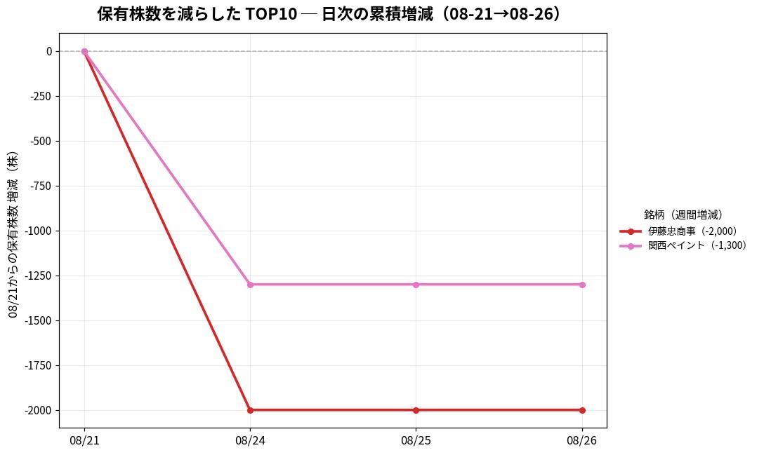 保有株数を減らしたTOP10 日次推移
