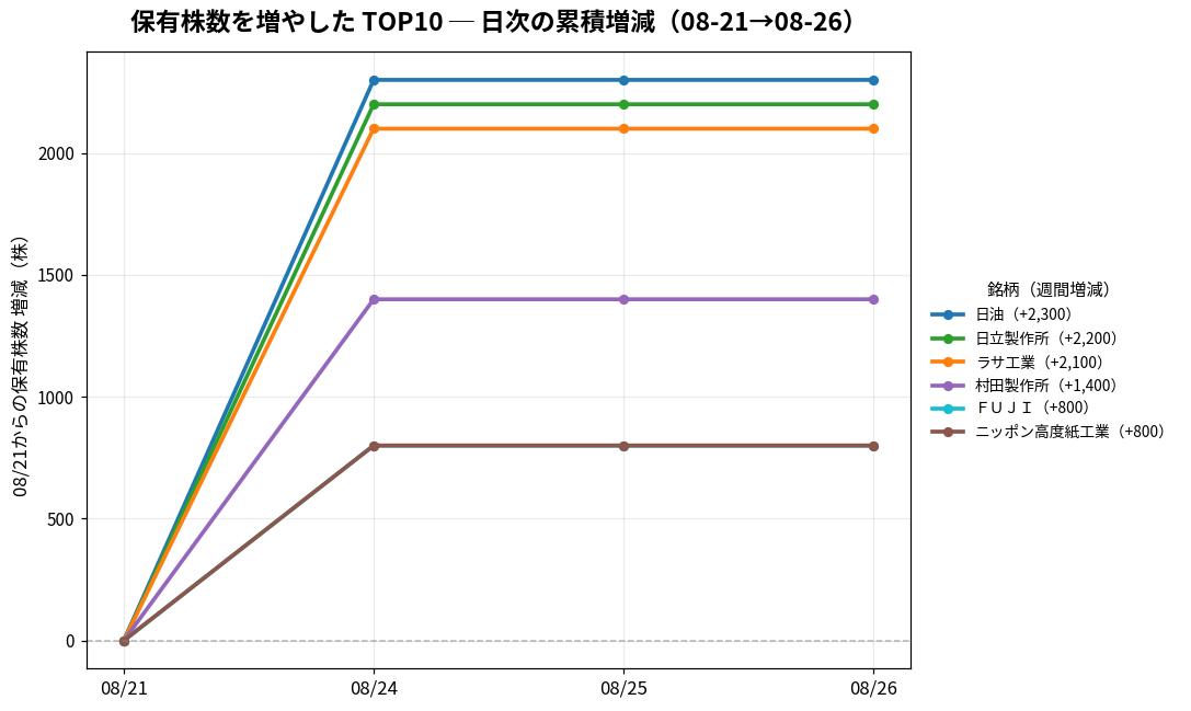 保有株数を増やしたTOP10 日次推移