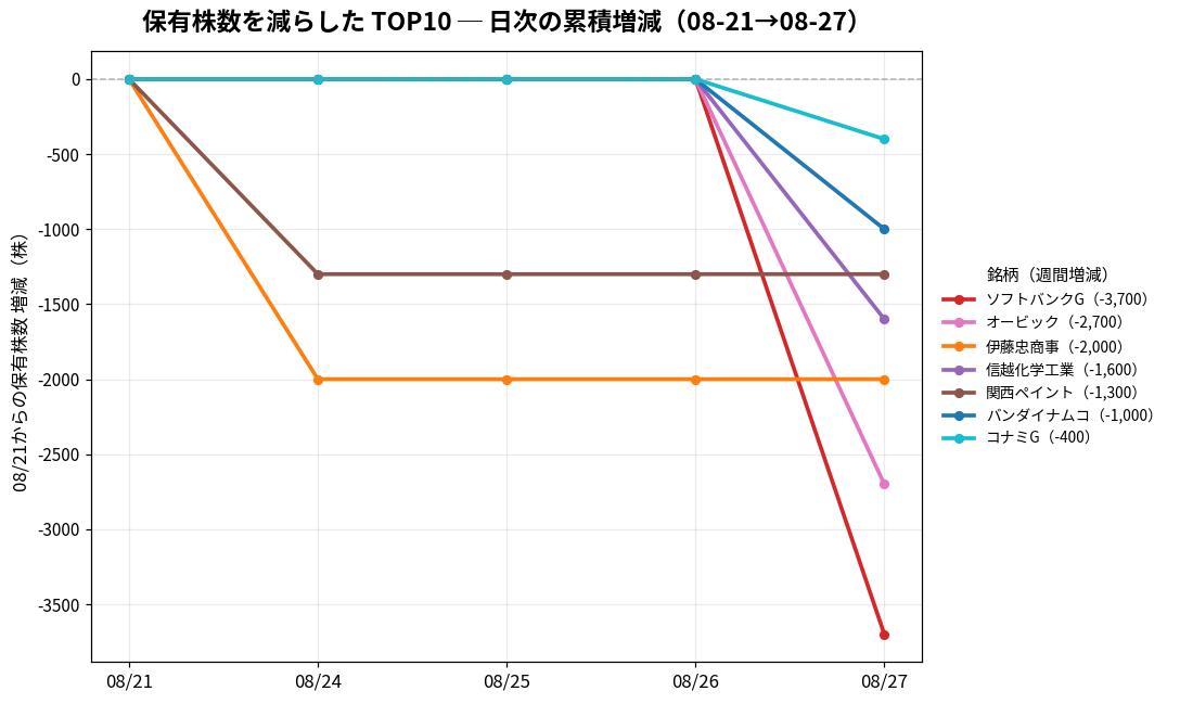 保有株数を減らしたTOP10 日次推移