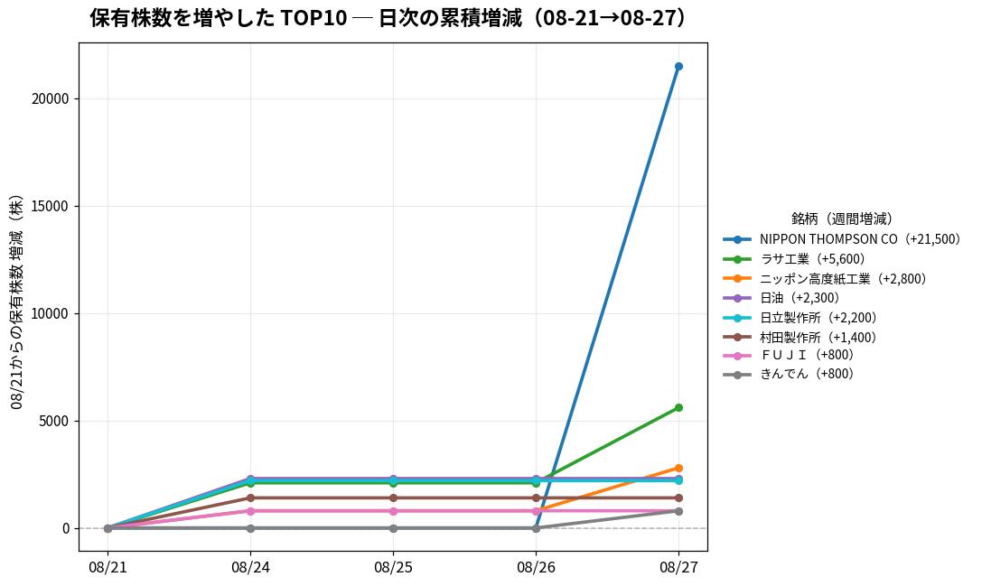 保有株数を増やしたTOP10 日次推移