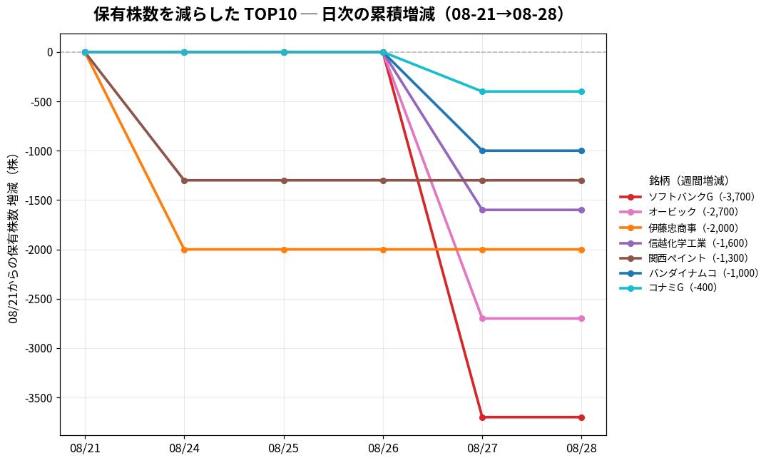 保有株数を減らしたTOP10 日次推移