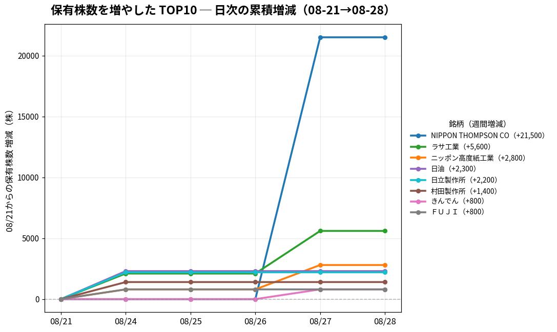 保有株数を増やしたTOP10 日次推移