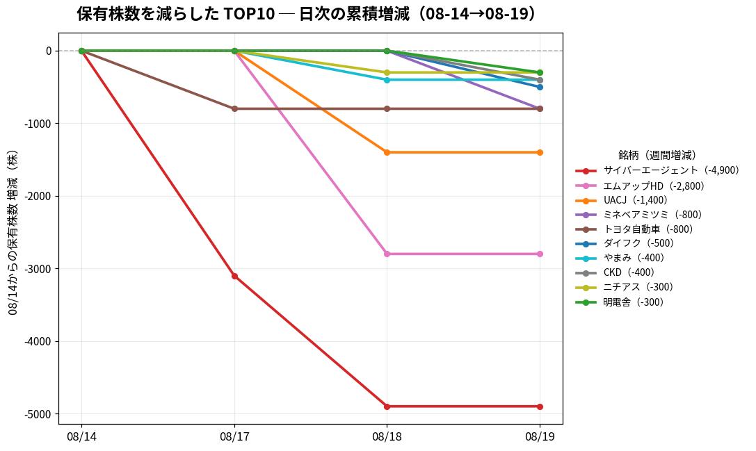 保有株数を減らしたTOP10 日次推移