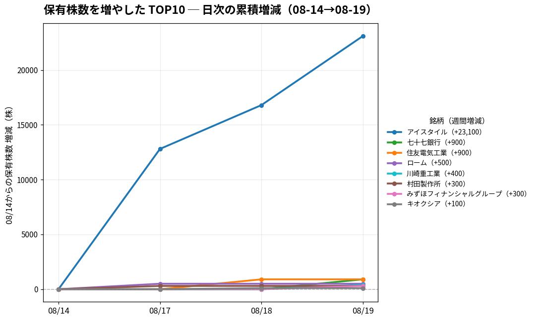 保有株数を増やしたTOP10 日次推移