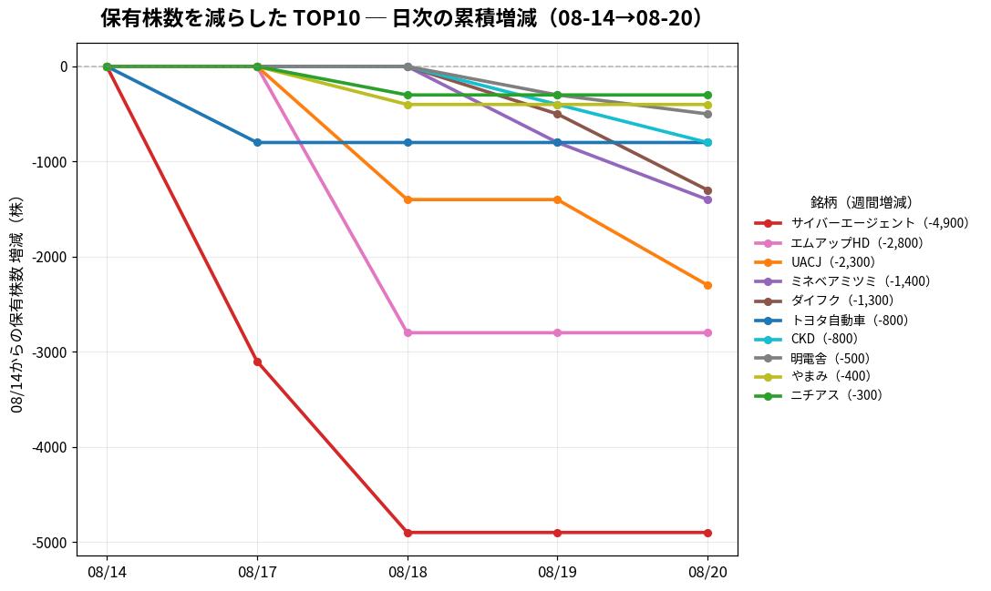 保有株数を減らしたTOP10 日次推移