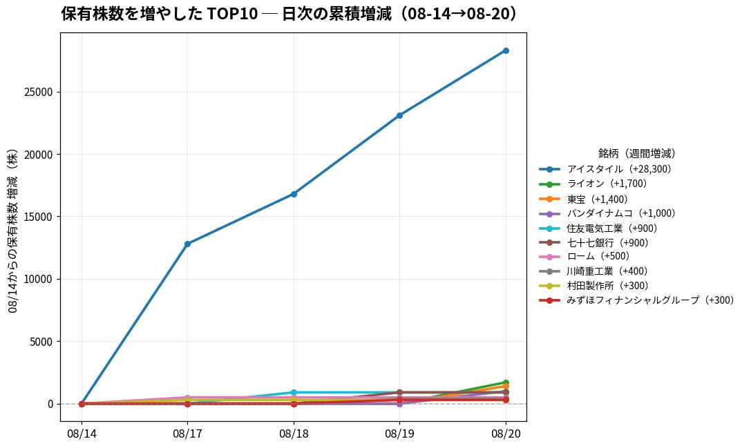 保有株数を増やしたTOP10 日次推移