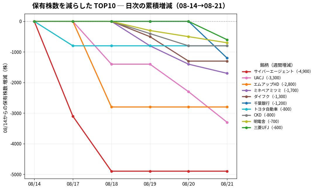 保有株数を減らしたTOP10 日次推移