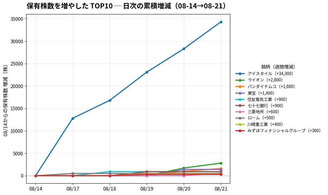 保有株数を増やしたTOP10 日次推移