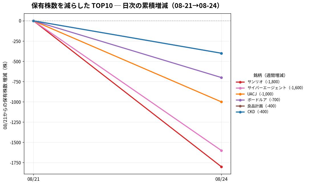 保有株数を減らしたTOP10 日次推移