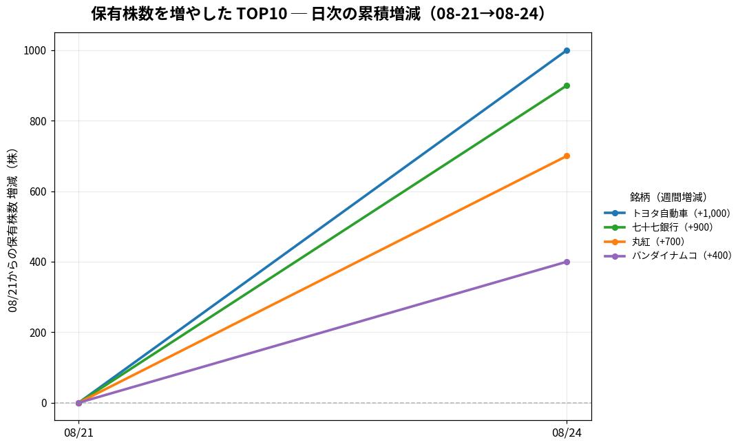 保有株数を増やしたTOP10 日次推移