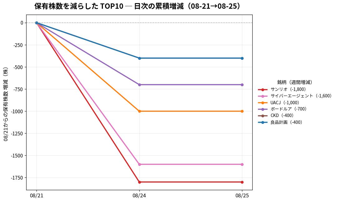 保有株数を減らしたTOP10 日次推移