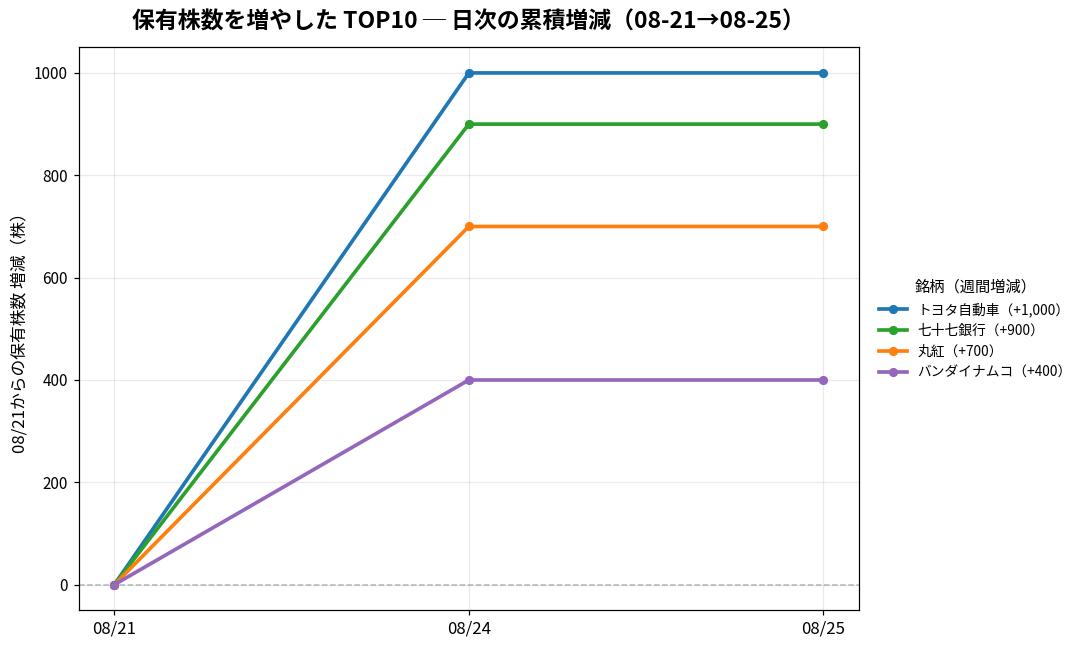保有株数を増やしたTOP10 日次推移