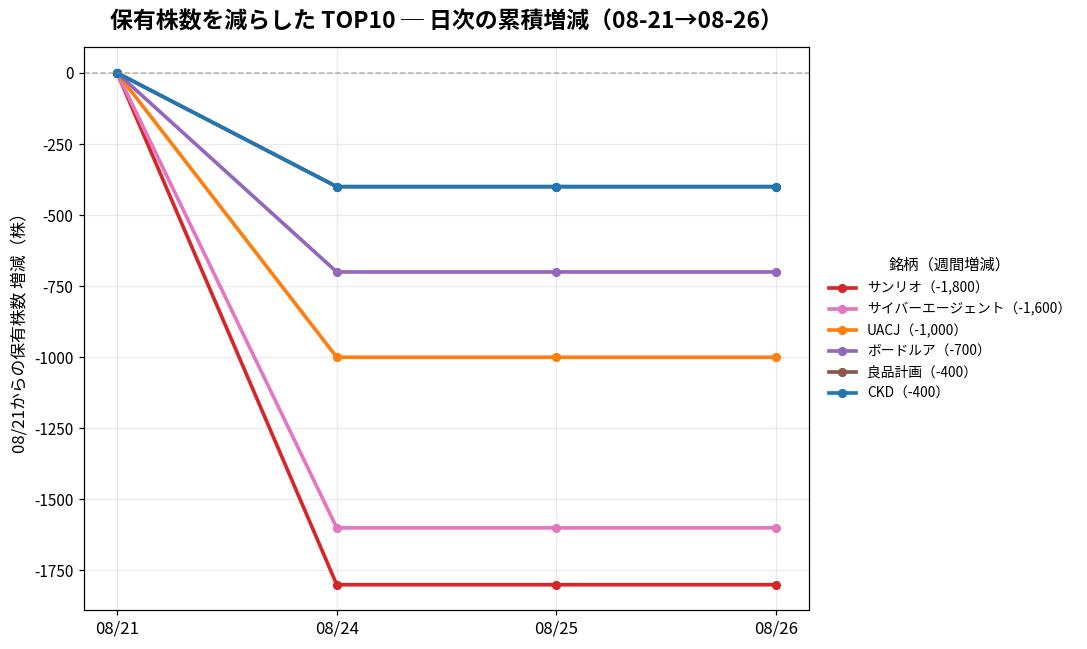 保有株数を減らしたTOP10 日次推移