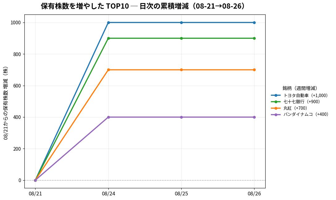 保有株数を増やしたTOP10 日次推移