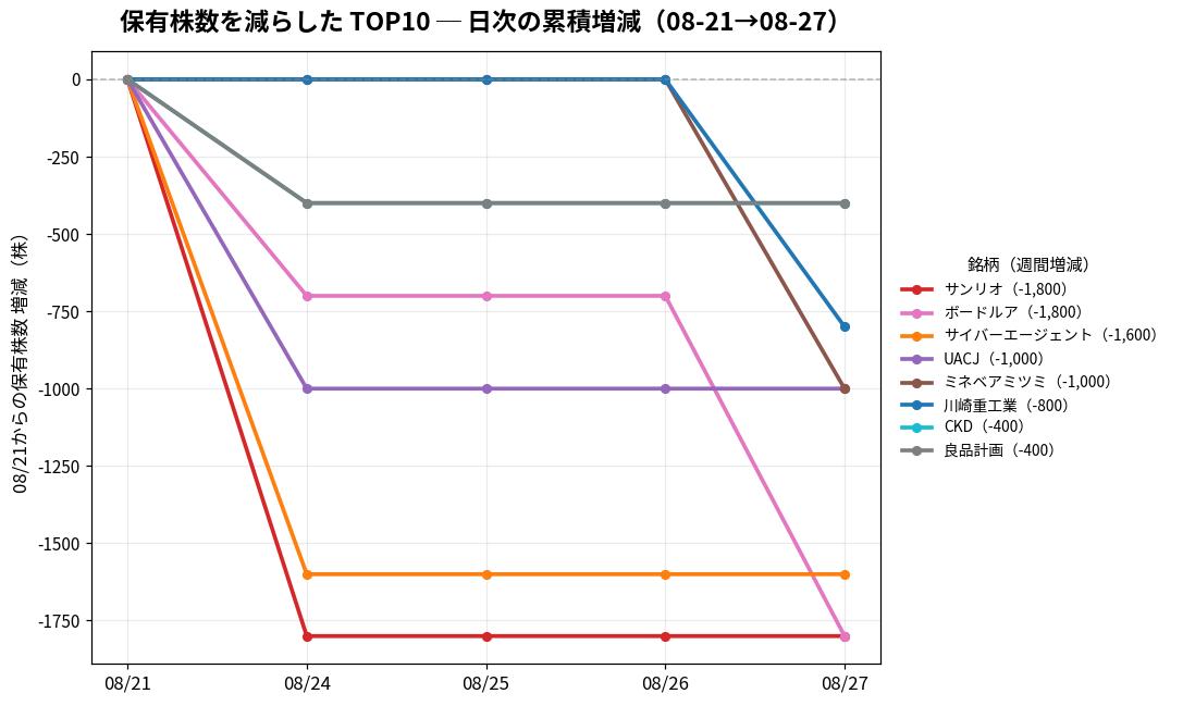 保有株数を減らしたTOP10 日次推移