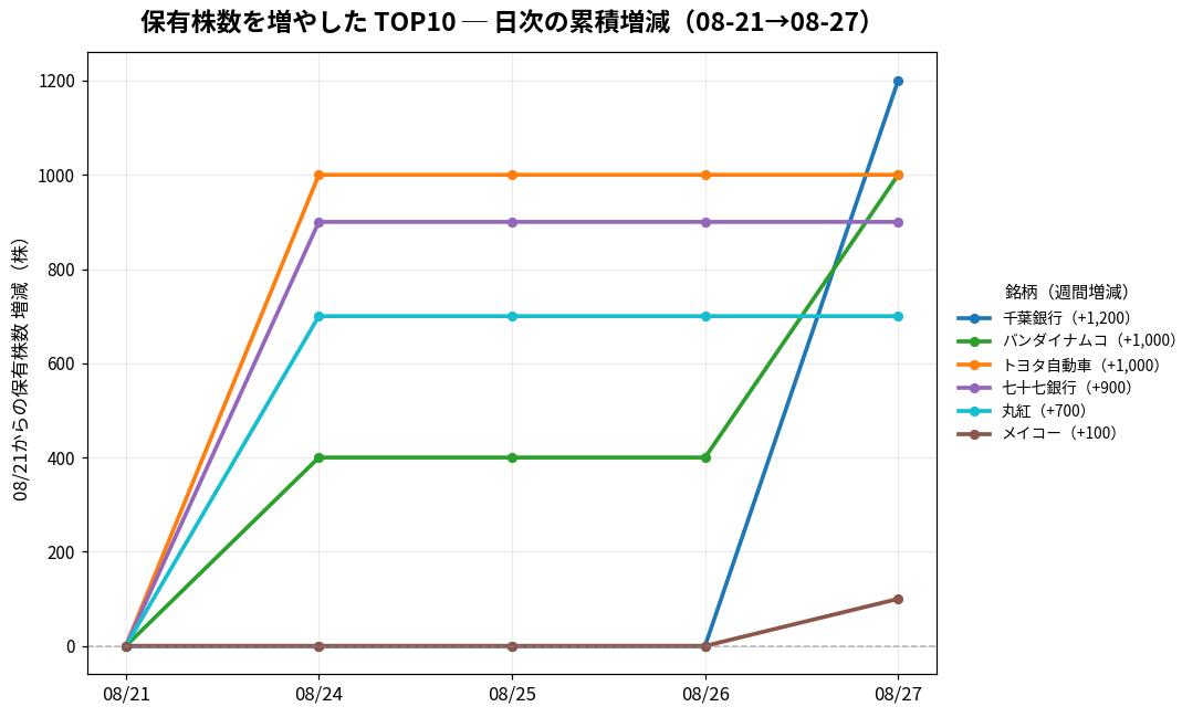 保有株数を増やしたTOP10 日次推移