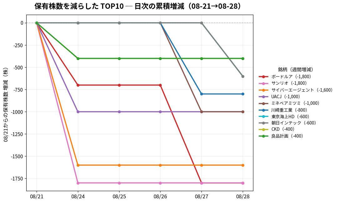 保有株数を減らしたTOP10 日次推移