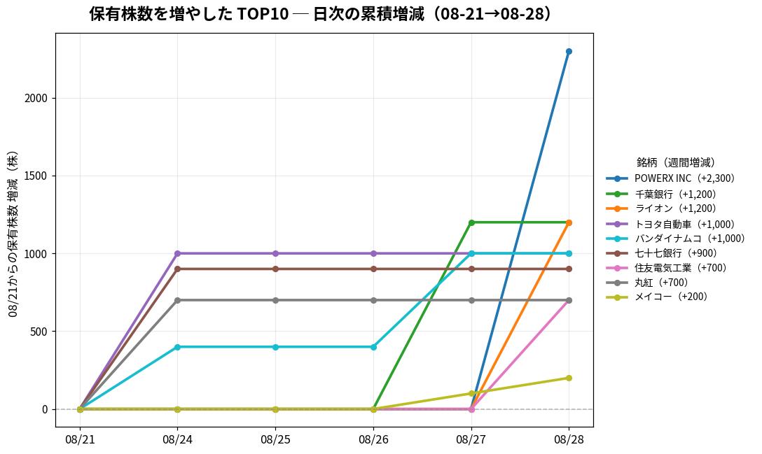 保有株数を増やしたTOP10 日次推移