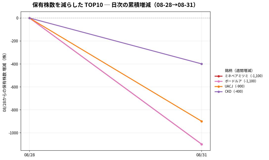 保有株数を減らしたTOP10 日次推移