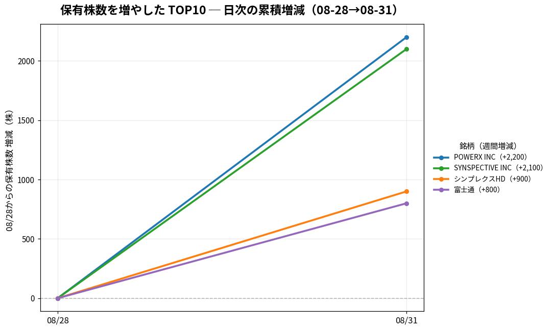 保有株数を増やしたTOP10 日次推移