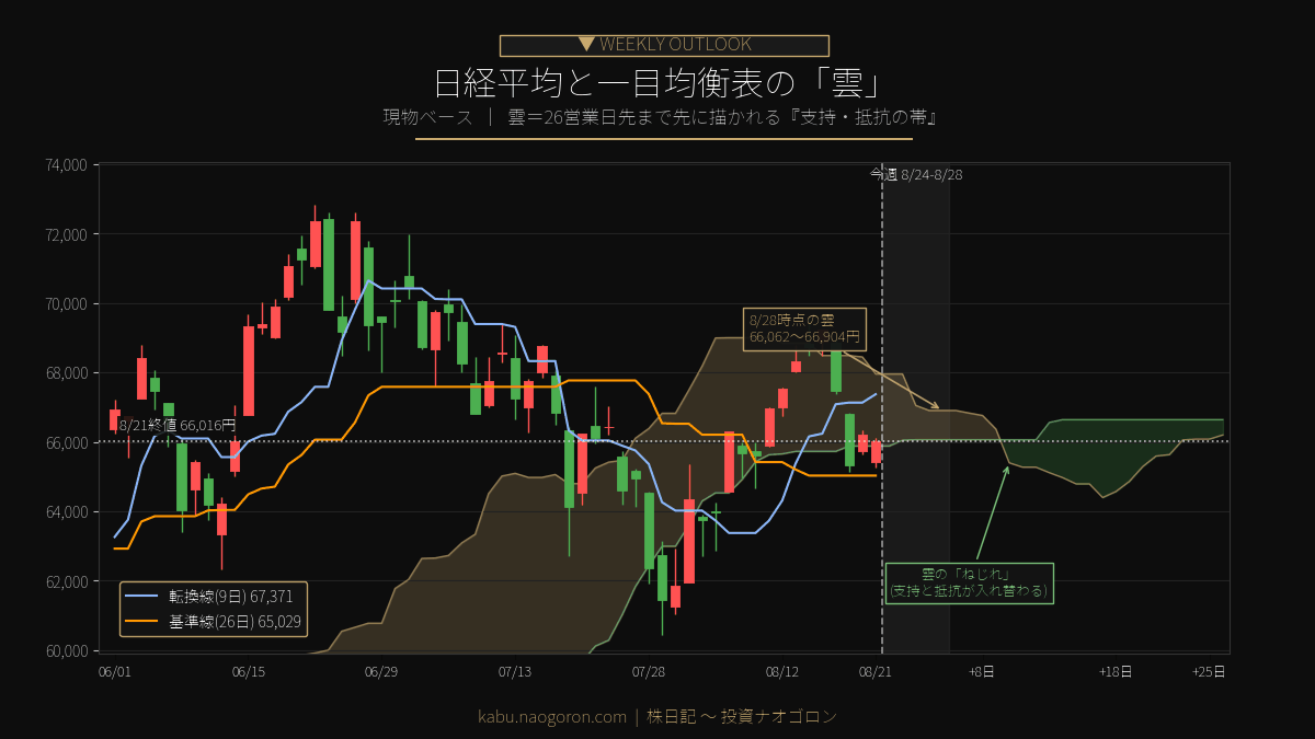 日経平均と一目均衡表の雲 2026-08-21時点
