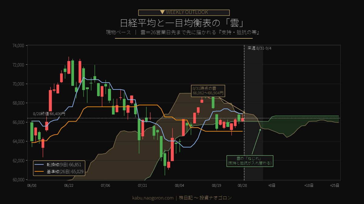 日経平均と一目均衡表の雲 2026-08-28時点