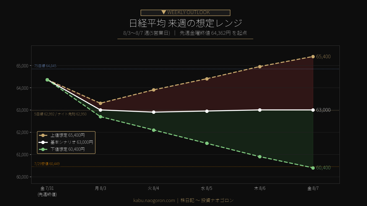 日経平均 今週の想定レンジ 2026-08-03〜07