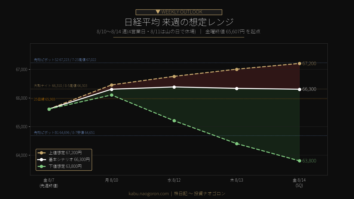 日経平均 今週の想定レンジ 2026-08-10〜14