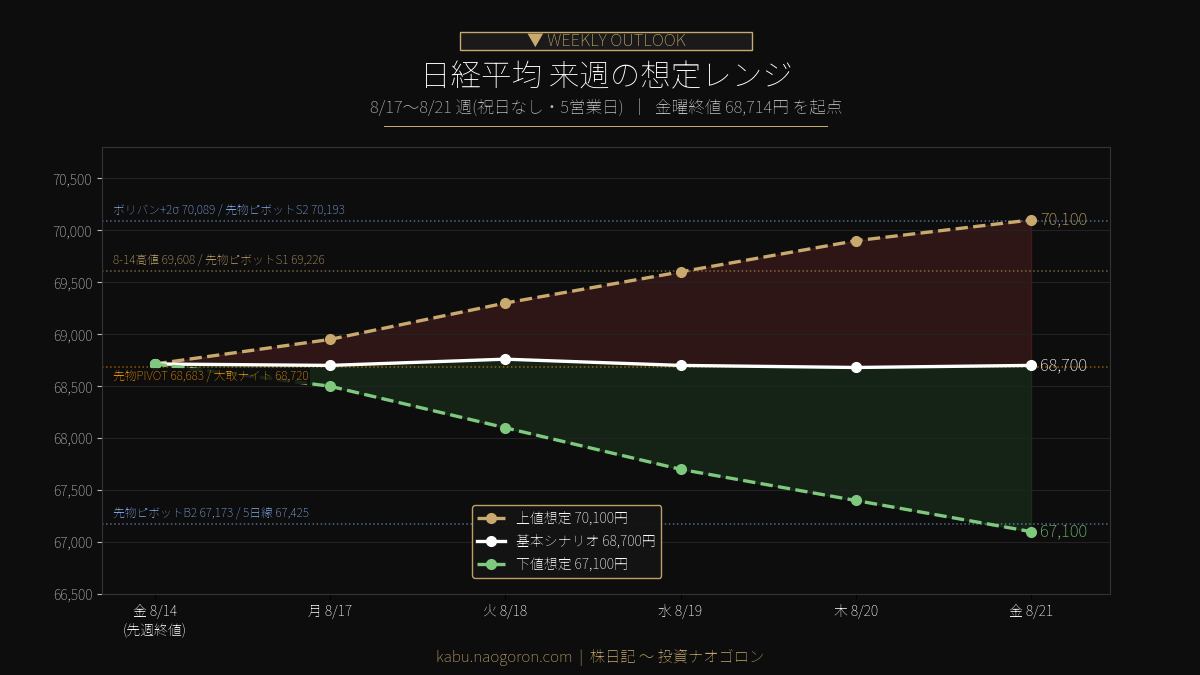 日経平均 今週の想定レンジ 2026-08-17〜21