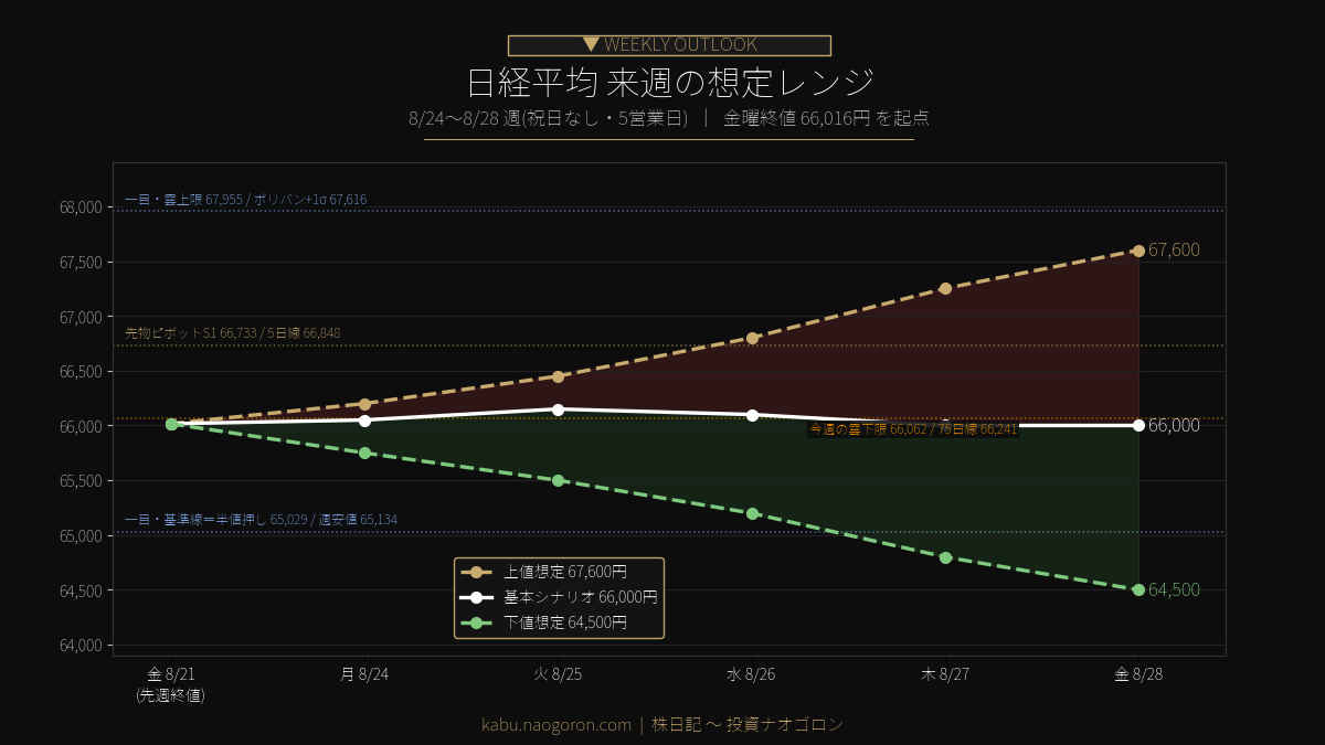 日経平均 今週の想定レンジ 2026-08-24〜28