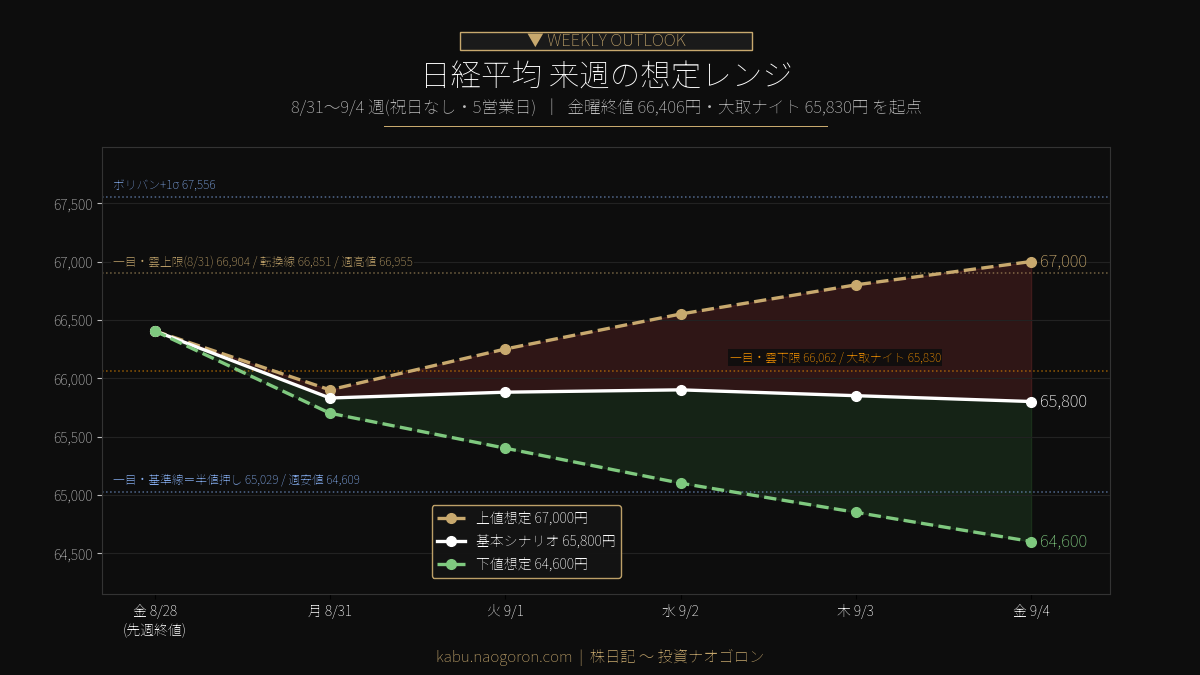 日経平均 今週の想定レンジ 2026-08-31〜09-04
