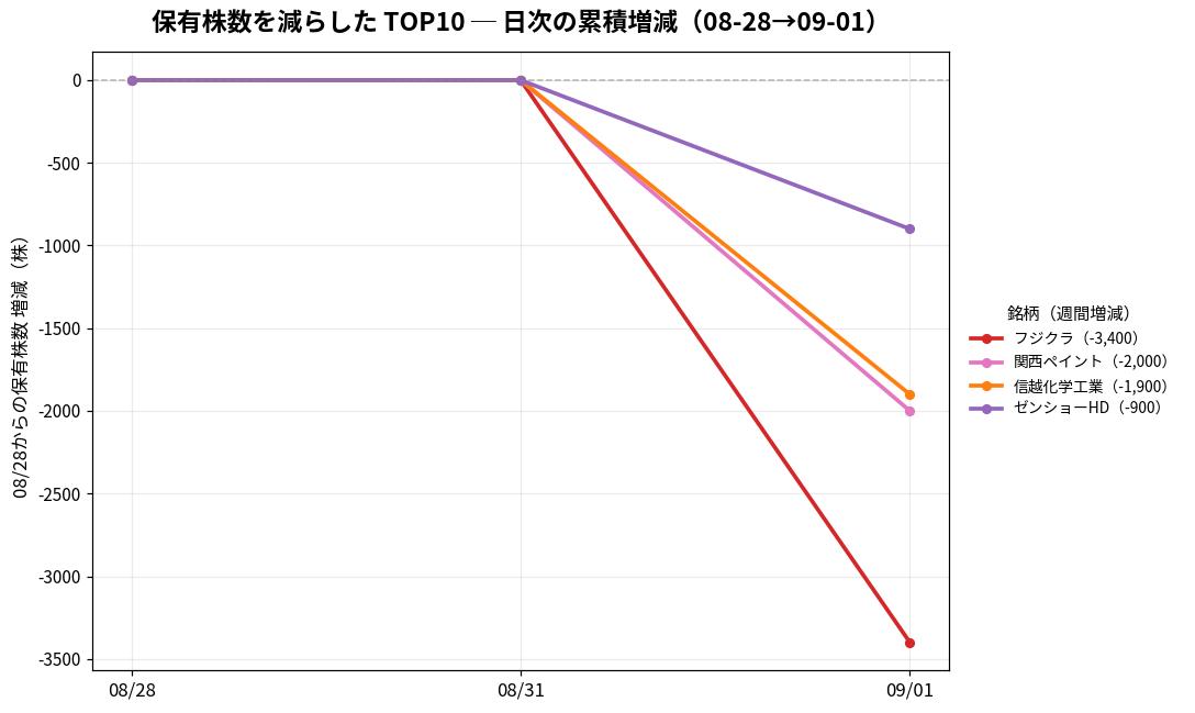 保有株数を減らしたTOP10 日次推移