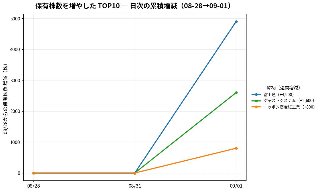 保有株数を増やしたTOP10 日次推移