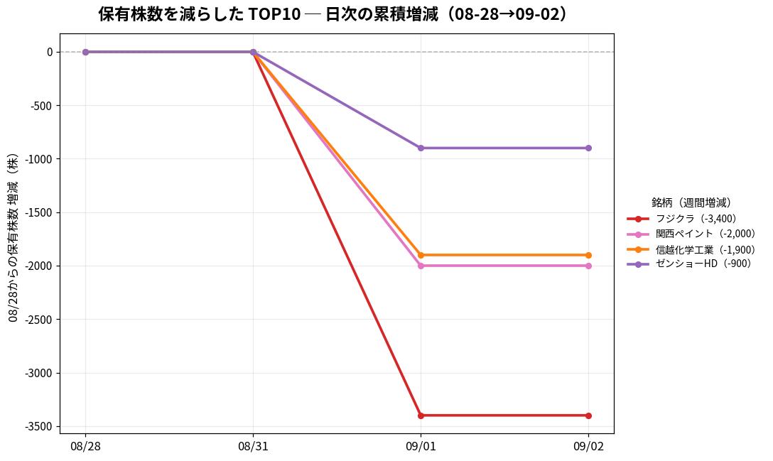 保有株数を減らしたTOP10 日次推移