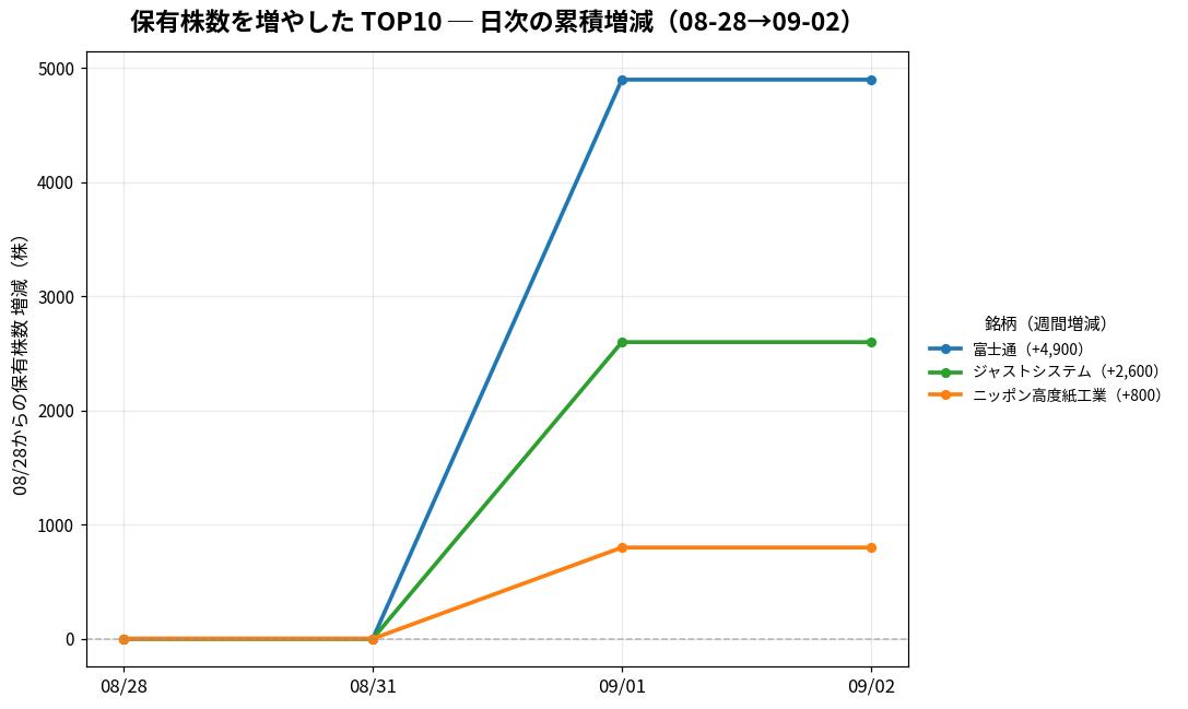保有株数を増やしたTOP10 日次推移