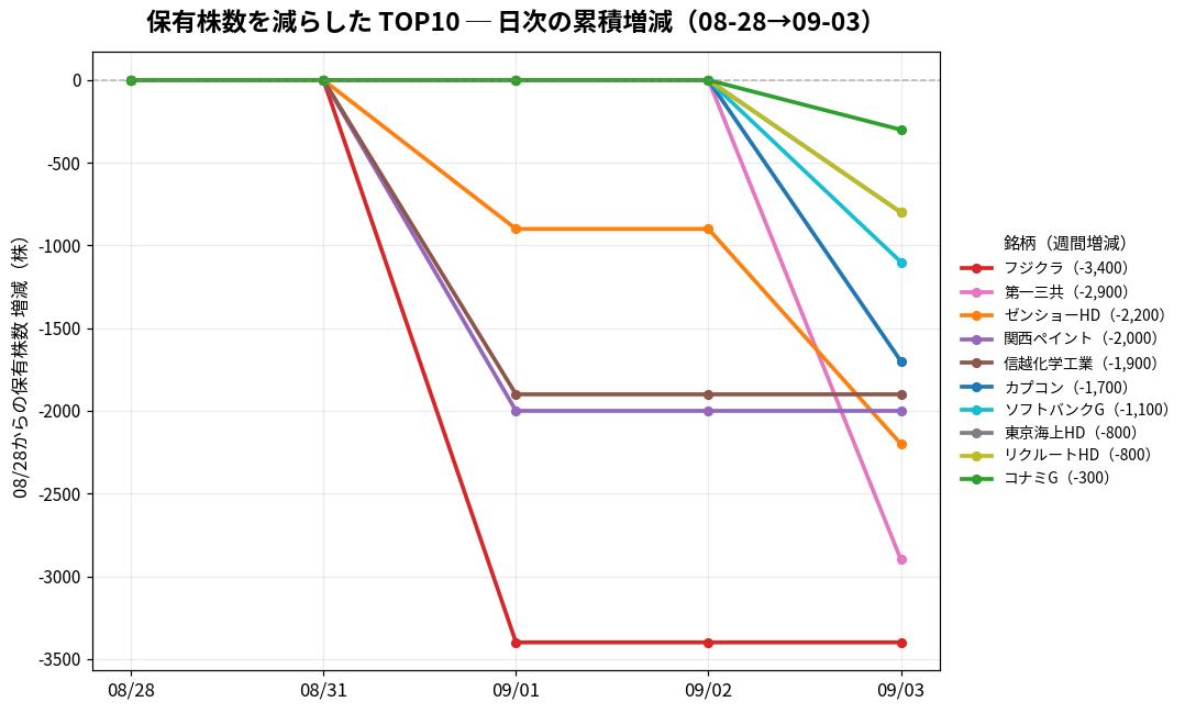 保有株数を減らしたTOP10 日次推移