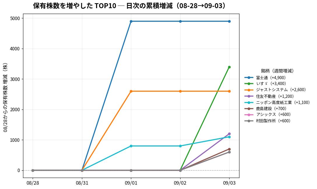 保有株数を増やしたTOP10 日次推移