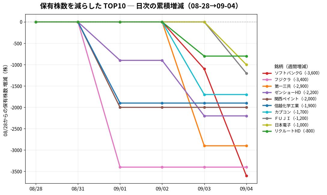 保有株数を減らしたTOP10 日次推移