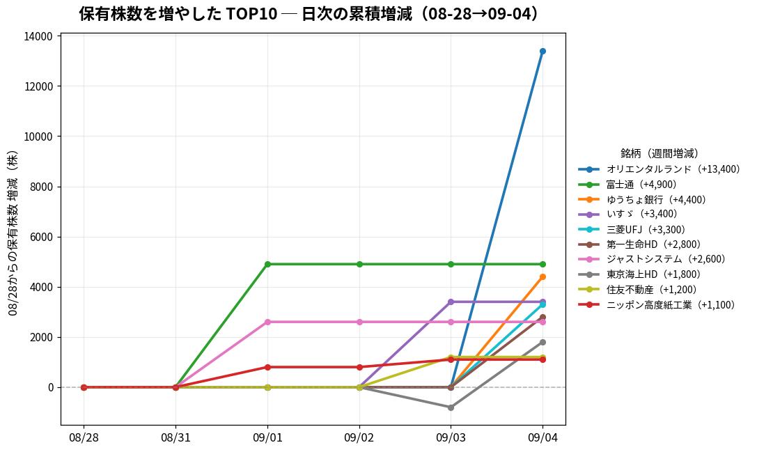 保有株数を増やしたTOP10 日次推移