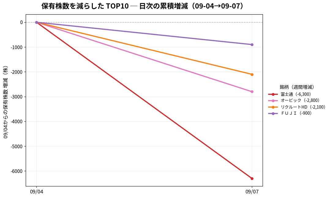 保有株数を減らしたTOP10 日次推移