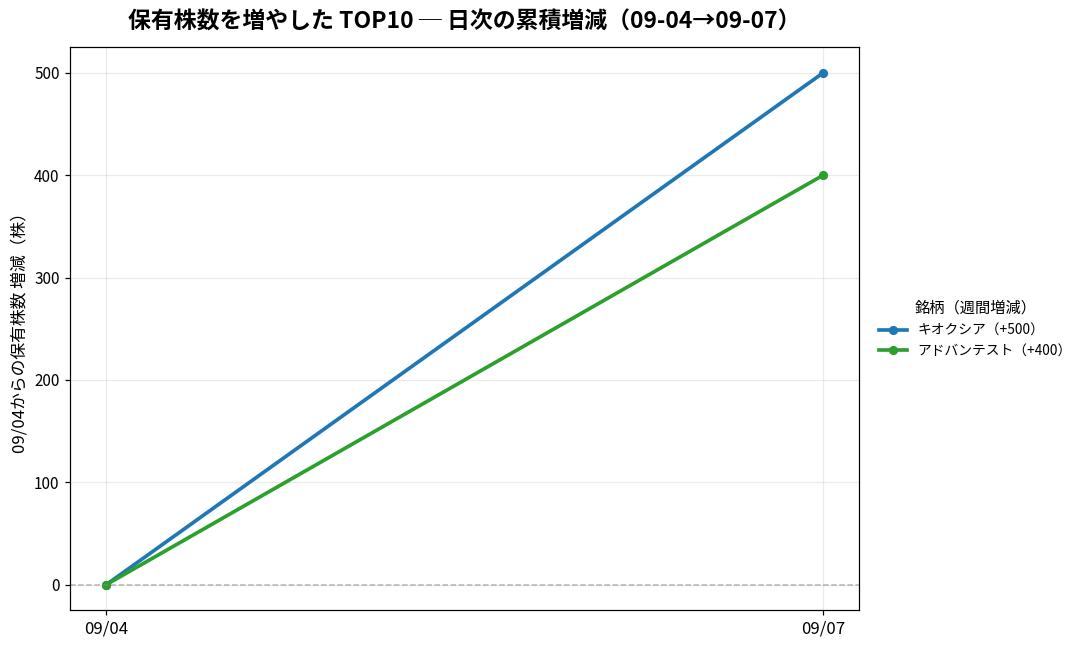 保有株数を増やしたTOP10 日次推移